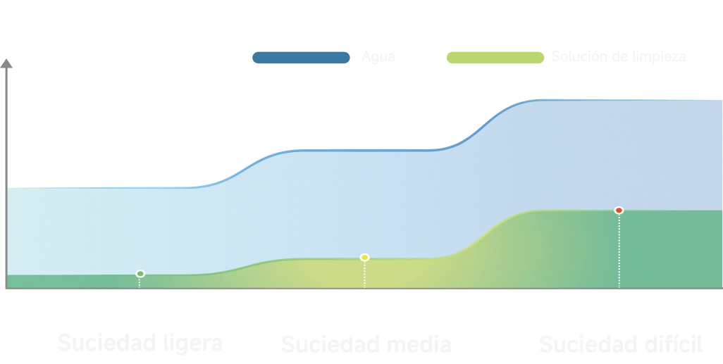 Optimiza de forma inteligente la potencia de succión, el nivel de agua y la proporción de la solución de limpieza según el nivel de suciedad.